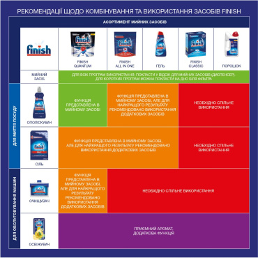 Средство для посудомоечных машин Finish Powerball Quantum All in 1 таблетки 60 шт. фото 9