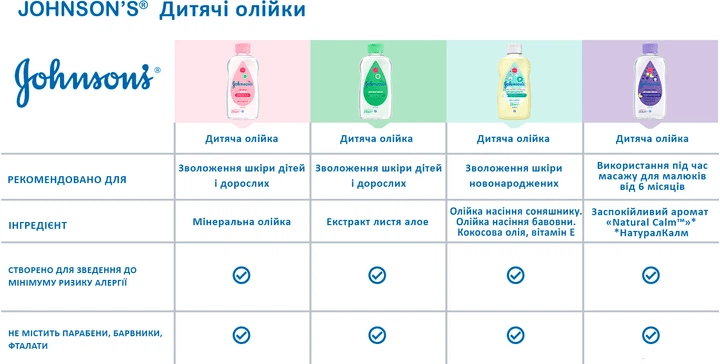 Детское масло Johnson's Baby 200 мл фото 2