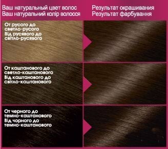 Фарба для волосся Garnier Color Sensation відтінок 5,0 Сяючий світло-каштановий фото 2