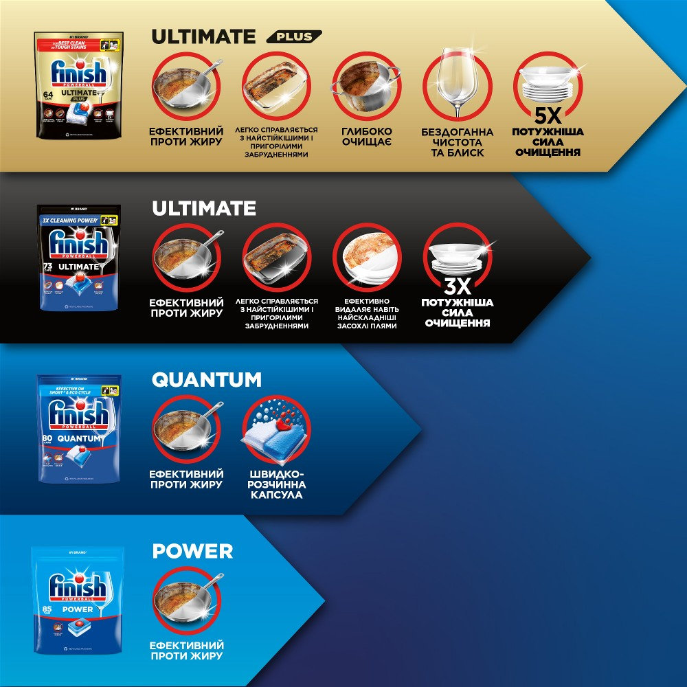 Капсули для посудомийних машин Finish Ultimate Plus сода 28 шт. фото 5