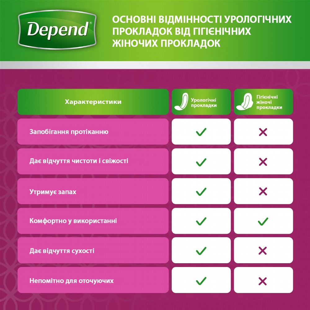 Прокладки урологічні Depend Normal Plus Pad 12 шт. фото 4