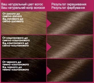 Фарба для волосся Garnier Color Sensation відтінок 6.0 Лісовий горіх фото 5